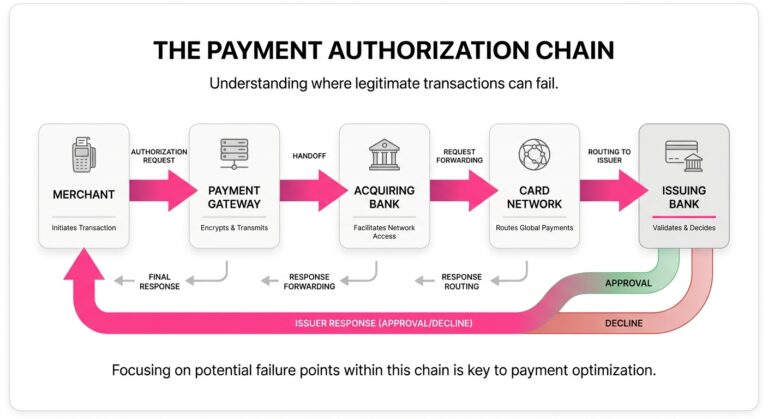 Diagram of the payment authorization flow from merchant to payment gateway, acquiring bank, card network, and issuing bank, with approval or decline returned by issuer response.
