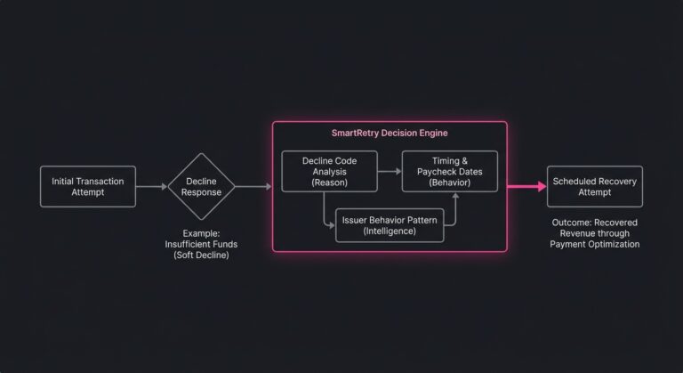 Diagram showing SmartRetry using soft decline classification, Insufficient Funds timing, and payment optimization logic to schedule intelligent retry attempts.