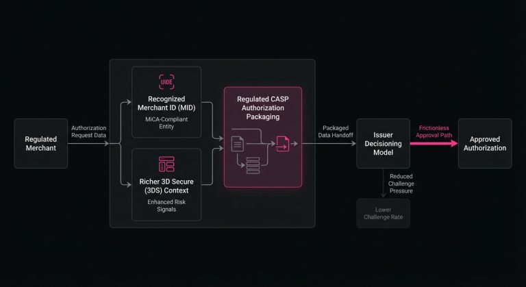 Diagram showing a MiCA-regulated merchant using MID recognition and 3D Secure data to improve issuer authorization outcomes.