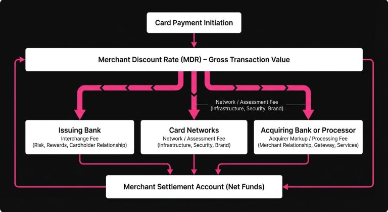 Diagram showing Merchant Discount Rate split among issuing bank, card networks, and acquiring bank or processor.