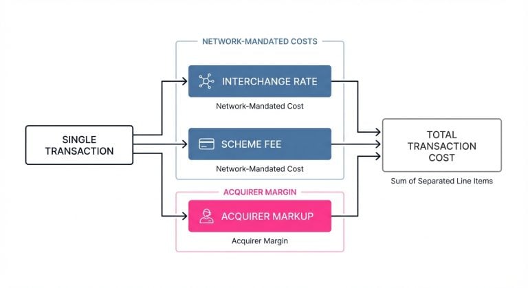 Diagram explaining how Interchange++ separates interchange rate, scheme fee, and acquirer markup for a transaction.
