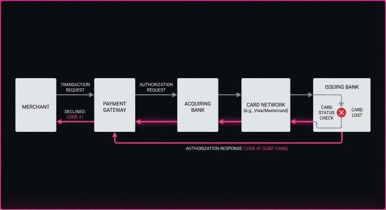 Diagram of an authorization request flowing through Visa or Mastercard to the issuing bank, where Code 41 is returned for a lost card.