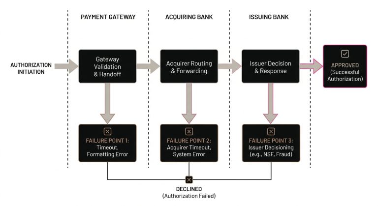 Diagram of the payment processing flow from payment gateway to acquiring bank to issuing bank, with separate points where a transaction can fail.