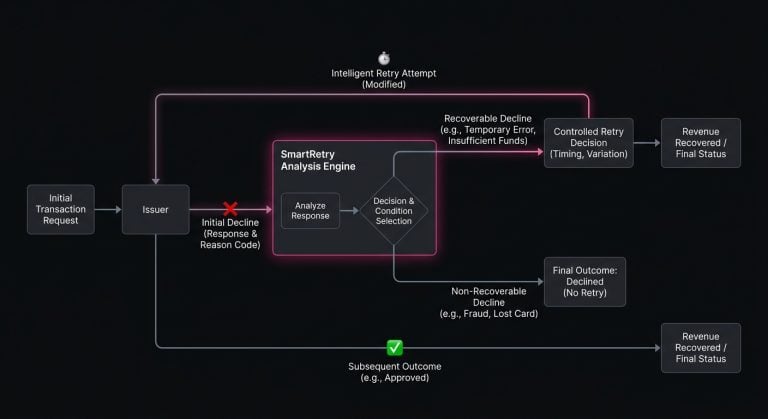 Diagram showing SmartRetry analyzing an issuer response and selecting a conditional intelligent retry path to improve transaction approval rates.