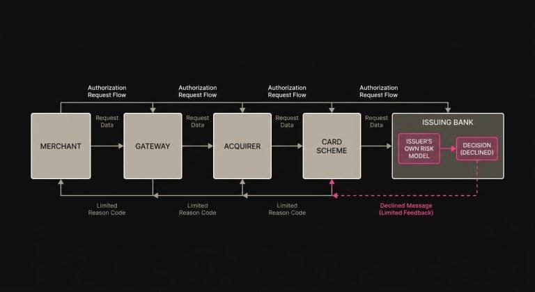 Diagram of payment authorization from merchant through gateway, acquirer, card scheme, and issuing bank, with the issuer risk model returning a declined message.