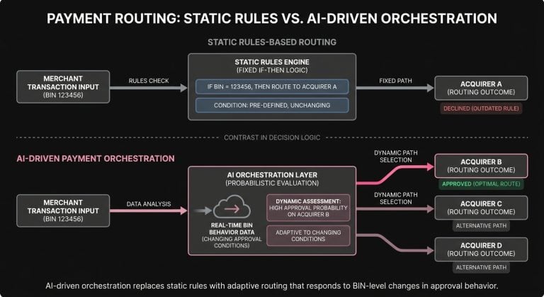 Diagram comparing static rules and AI orchestration for routing transactions based on BIN range conditions.