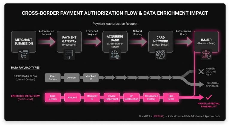 Diagram of a payment authorization request moving through payment gateway, acquiring bank, card network, and issuer with enriched data supporting approval.