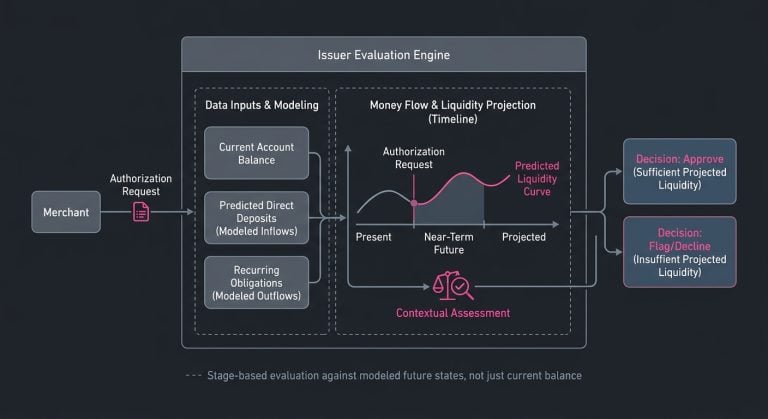Diagram of an issuer evaluating a payment processing flow against direct deposits, recurring obligations, and projected account liquidity.