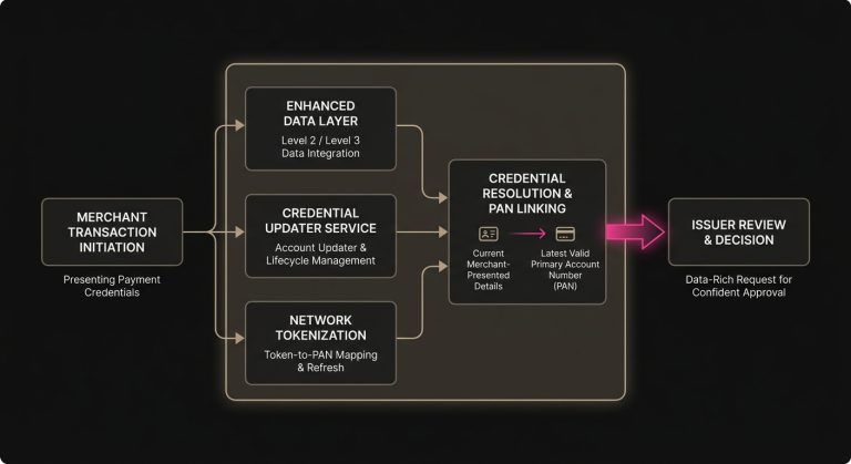 Diagram showing Level 2 or Level 3 data, network tokens, and account updater services connecting merchant credentials to the current primary account number.