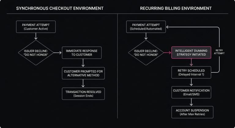 Diagram comparing checkout decline handling with recurring billing dunning and delayed retry strategy for Do Not Honor responses.