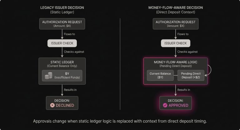 Diagram contrasting a static ledger issuer check with a pending direct deposit-informed authorization decision.
