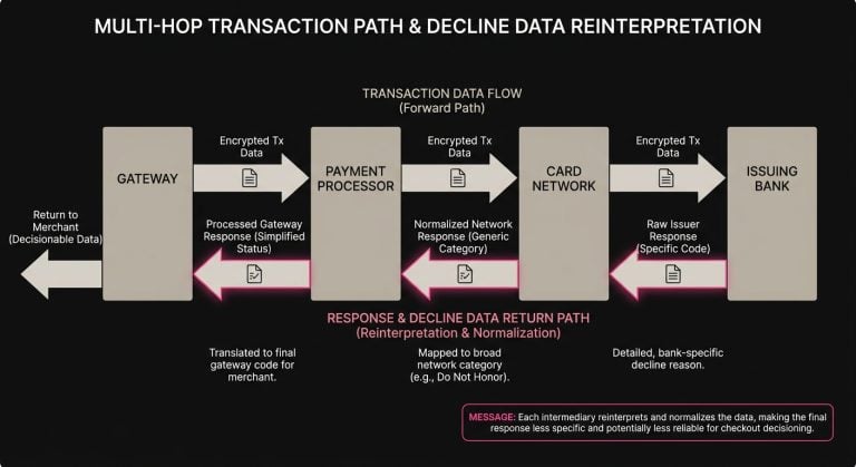 Diagram of transaction and decline-response handoffs from gateway to payment processor to card network to issuing bank and back to the merchant.