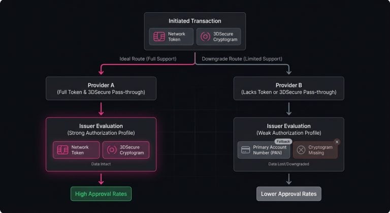 Diagram showing network tokens and 3DSecure data on one route versus fallback to Primary Account Numbers or missing authentication cryptograms on another, with different issuer outcomes.