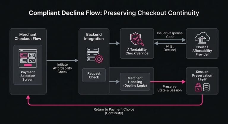 Diagram of backend technical integrations handling affordability-check issuer response codes and routing a declined user back to the payment selection screen.