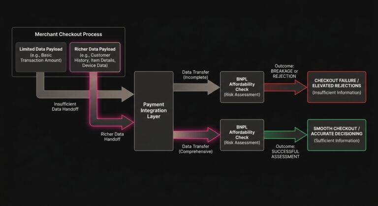 Diagram of merchant checkout data passing through payment integrations into BNPL affordability checks, highlighting the need for richer data payloads during the checkout process.