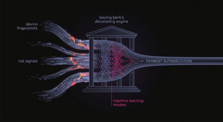 Conceptual view of an issuing bank narrowing payment authorization decisions based on machine learning models and device fingerprints.