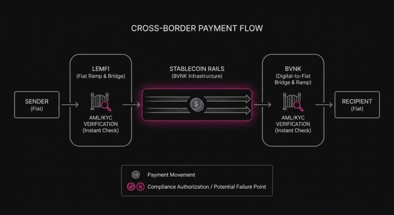 Diagram of a cross-border payment moving through LemFi and BVNK onto stablecoin rails, with Anti-Money Laundering and Know Your Customer verifications at key handoff stages.