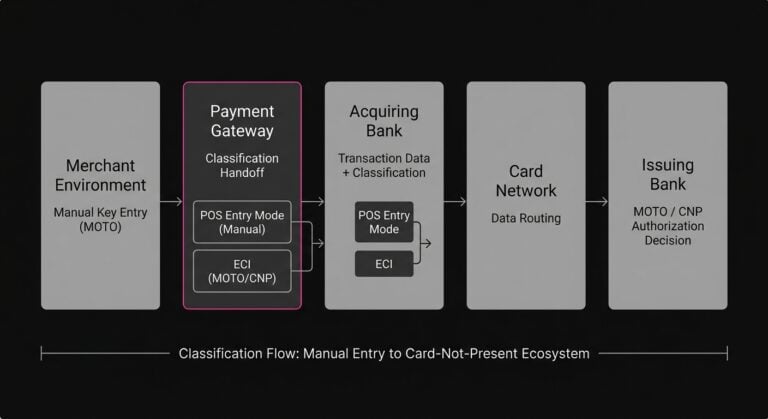 Diagram of a MOTO transaction being marked as Card-Not-Present through Point of Sale Entry Mode codes and Electronic Commerce Indicators as it moves from gateway to banks.