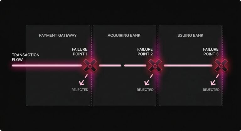 Diagram of the payment processing flow from payment gateway to acquiring bank to issuing bank, with separate points where a transaction can fail.