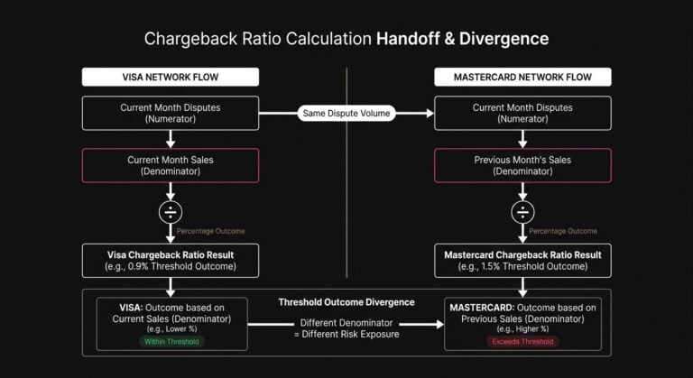 Diagram comparing Visa and Mastercard chargeback ratio calculations using different denominator periods.