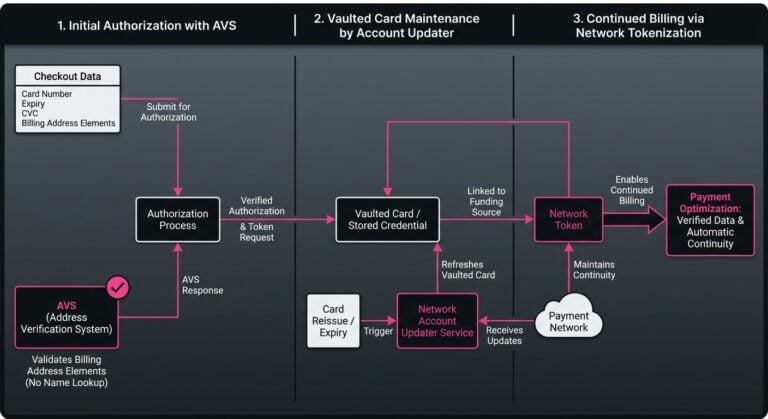 Diagram of AVS at authorization, Account Updater refreshing vaulted cards, and network tokenization preserving billing continuity.