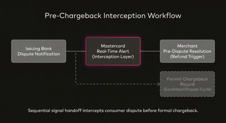 Diagram of Mastercard real-time alert intercepting dispute before entering dispute lifecycle