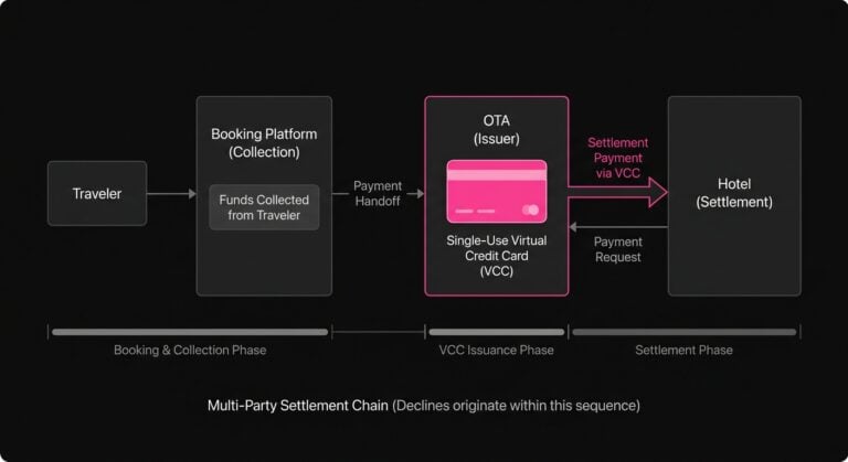 Diagram of traveler payment moving to a booking platform, then settlement to the hotel through an OTA-issued single-use virtual credit card.