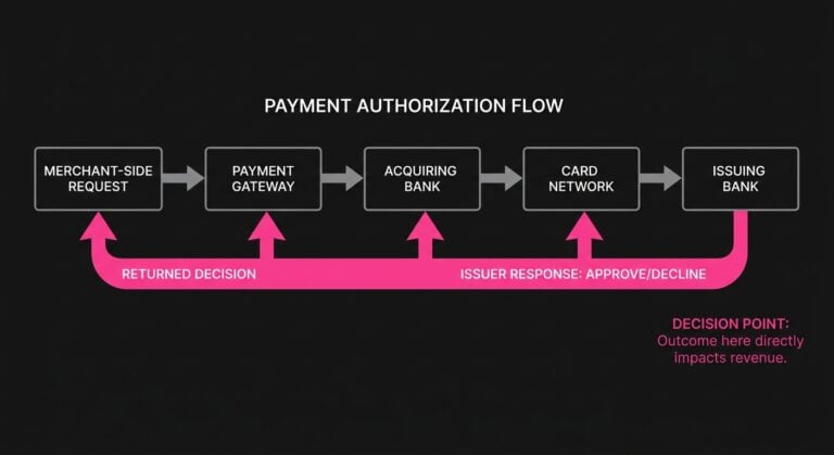Diagram of merchant payment authorization moving through payment gateway, acquiring bank, card network, and issuing bank to produce an issuer response.