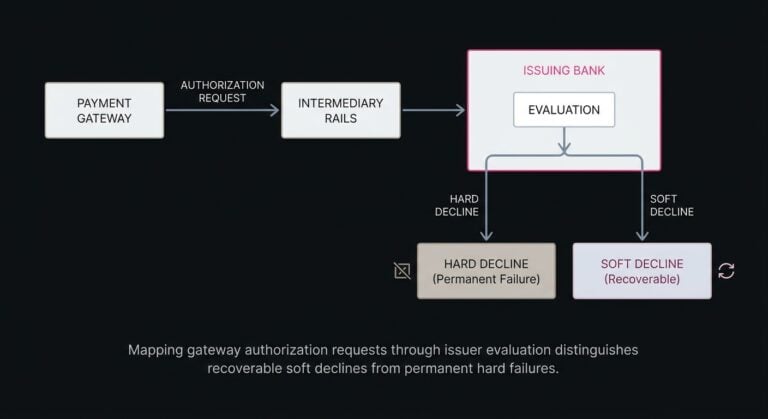 Diagram showing transaction routing from payment gateway to issuing bank with branched hard and soft decline categorization