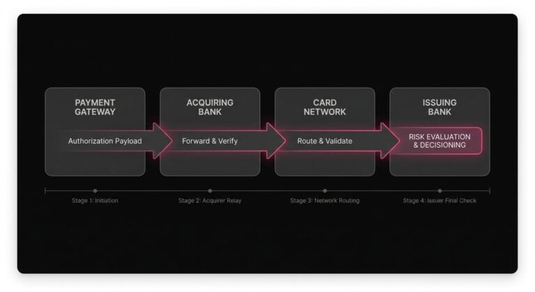 Diagram mapping the multi-step transaction authorization path from payment gateway and acquiring bank through card networks to issuing bank risk models.
