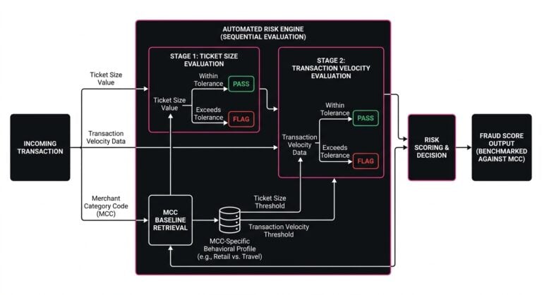 Diagram showing issuer automated risk engines evaluating ticket size and velocity against Merchant Category Code baseline thresholds.