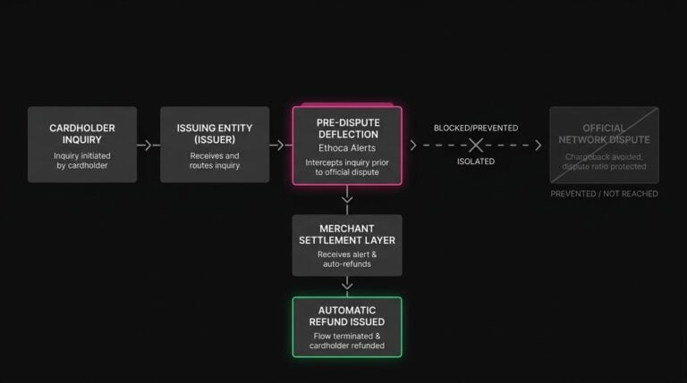 Architectural diagram mapping a cardholder inquiry intercepted by alert networks and resolved via merchant refund before registering as an official network chargeback.