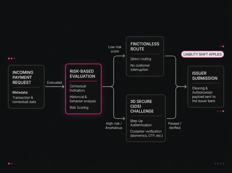 Diagram illustrating risk-based authentication routing between direct authorization and 3D Secure verification stages